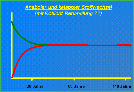 Stoffwechsel Zukunft?